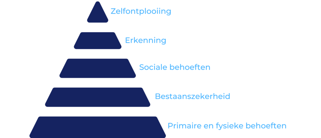piramide van maslow