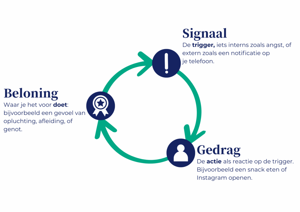 Een diagram van een gewoontelus met drie stadia: Signaal (trigger) met een uitroepteken, Gedrag (behavior) met een persoonspictogram, en Beloning (reward) met een medaillepictogram, verbonden door pijlen in een cyclus.