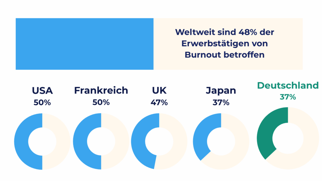 Infografik zum Thema Burnout: 48 % der Beschäftigten weltweit betroffen - USA und Frankreich 50 %, UK 47 %, Japan und Deutschland 37 %. Kreisdiagramme zeigen die Burnout-Raten pro Land, Text ist auf Deutsch.