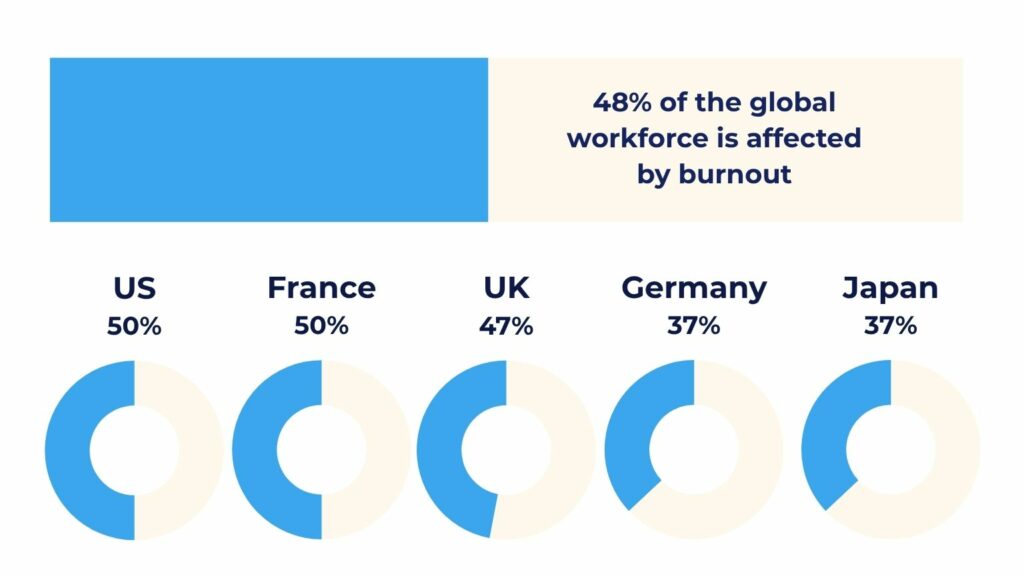 Infographic showing 48% of the global workforce is affected by burnout. Pie charts show burnout percentages: US 50%, France 50%, UK 47%, Germany 37%, and Japan 37%.