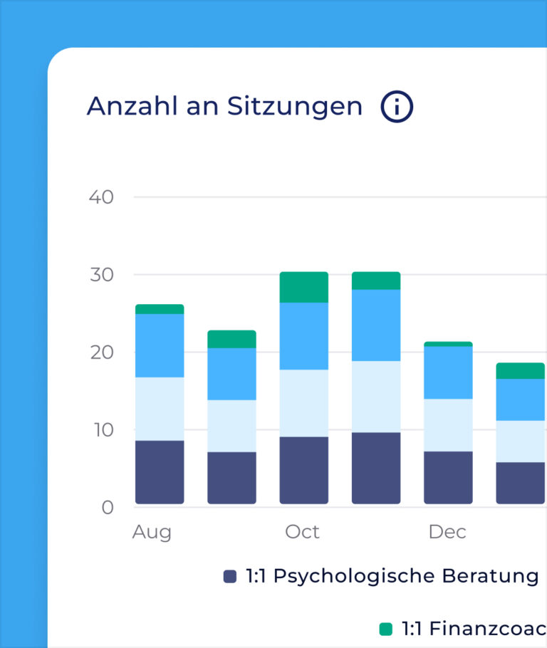 Das Balkendiagramm "Anzahl an Sitzungen" zeigt die monatlichen Zählungen von August bis Dezember für 1:1 Psychologische Beratung und 1:1 Finanzcoaching, mit einem Höhepunkt im Oktober - ideal für reflektiertes, selbstständiges Lernen und persönliches Wachstum.