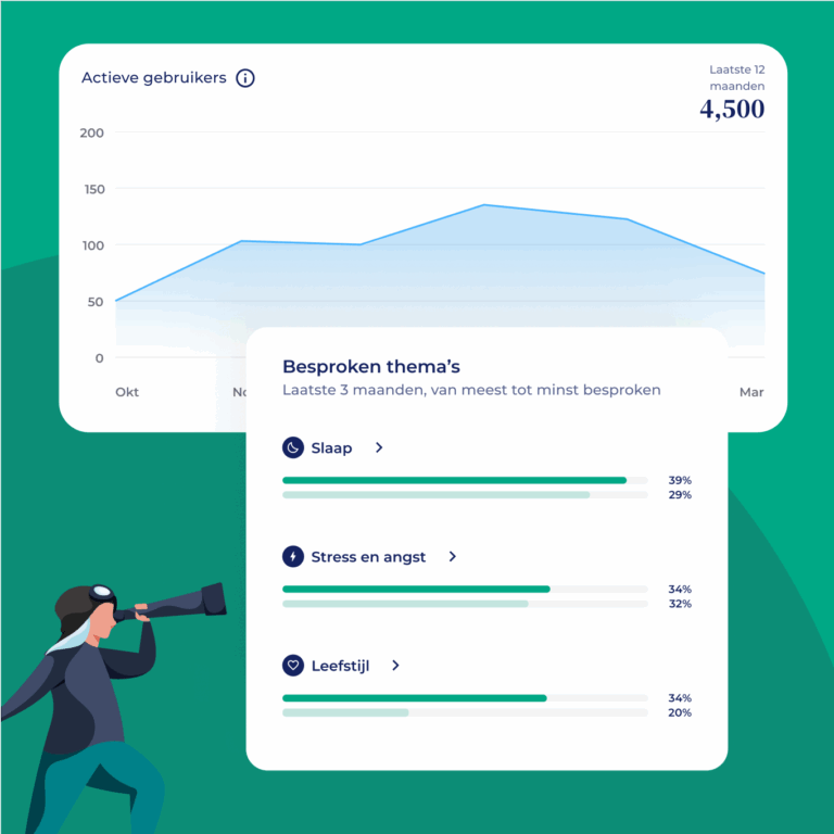 Een dashboard met een lijngrafiek van actieve gebruikers per maand en een overzicht van de meest besproken thema's: Slaap (39%), Stress en angst (34%) en Lifestyle (34%), in het Nederlands. Links is een persoon met een telescoop afgebeeld.