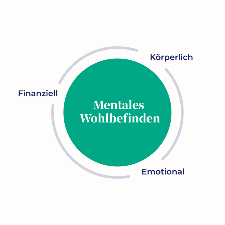 Ein grüner Kreis mit der Aufschrift Mentales Wohlbefinden wird von drei Wörtern umgeben: Finanziell, Körperlich und Emotional, was auf Aspekte hinweist, die zum mentalen Wohlbefinden beitragen.