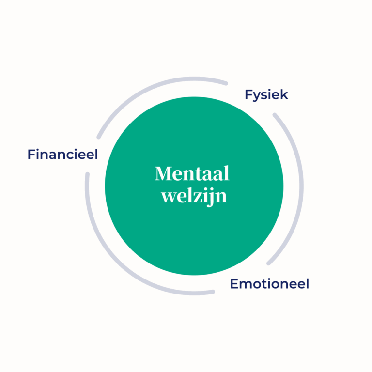 Een groene cirkel met het label Mentaal welzijn wordt omringd door drie woorden: Fysiek, Emotioneel en Financieel, verbonden door een gebogen grijze lijn.