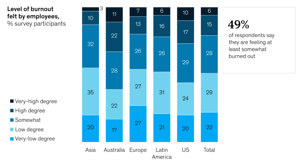 Bar chart showing employee burnout levels by region: Asia, Australia, Europe, Latin America, and US. Most report some degree of burnout; 49% overall feel at least somewhat burned out. Burnout is highest in the US and Europe.