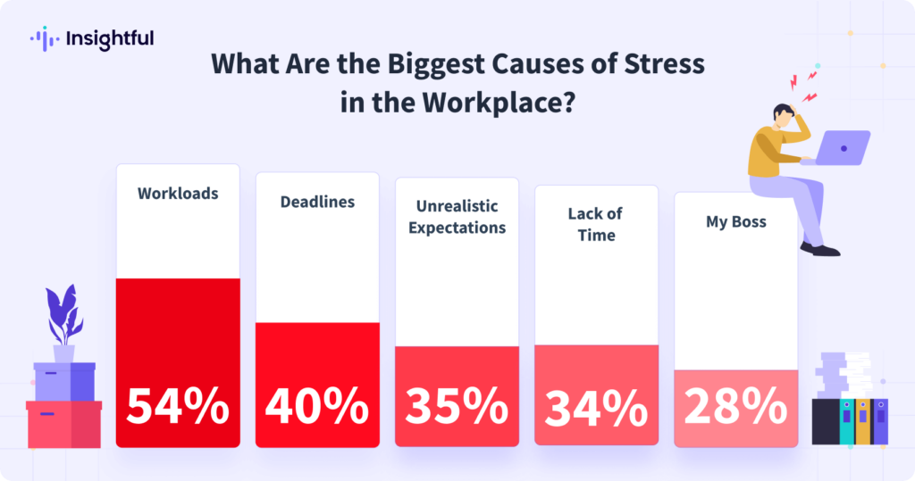 Infographic showing the biggest causes of workplace stress: Workloads (54%), Deadlines (40%), Unrealistic Expectations (35%), Lack of Time (34%), and My Boss (28%). An illustration of a stressed person is included.