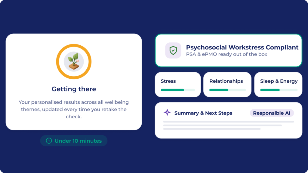 A digital dashboard displaying a Getting there progress message, wellbeing themes like stress and relationships, a checkmark for Psychosocial Workstress Compliant, and a badge showing checkup time is under 10 minutes.