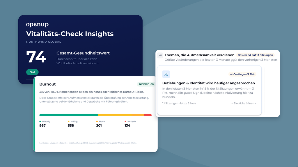 Auf drei Dashboard-Karten werden angezeigt: ein Gesundheitswert von 74/100, ein Bericht zum Burnout-Risiko sowie ein Trend zur Aufmerksamkeit in den Bereichen Beziehungen und Identität – alles mit Daten und visuellen Indikatoren auf blauem Hintergrund.