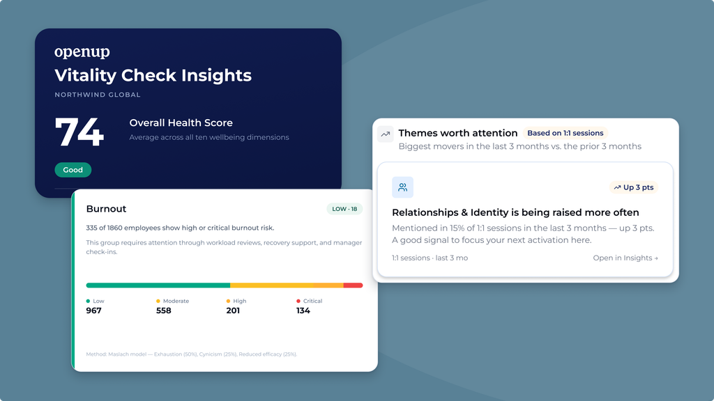 A dashboard displays a health score of 74, burnout risk data, and key themes like increased discussion about relationships and identity, from employee wellbeing insights.