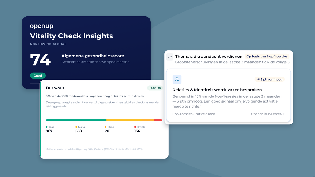 Een dashboard met een gezondheidsscore van 74, met inzichten over het risico op burn-out, trends in gespreksonderwerpen en de frequentie van één-op-één-gesprekken, grotendeels in het Nederlands.