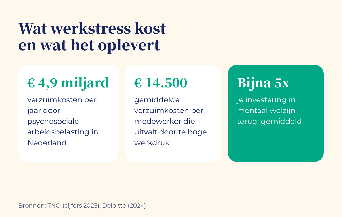 Drie cijfers over werkstress: verzuim door psychosociale arbeidsbelasting kost werkgevers in Nederland € 4,9 miljard per jaar, een medewerker die uitvalt door te hoge werkdruk kost gemiddeld € 14.500 en een investering in mentaal welzijn levert gemiddeld bijna vijf keer zoveel op.