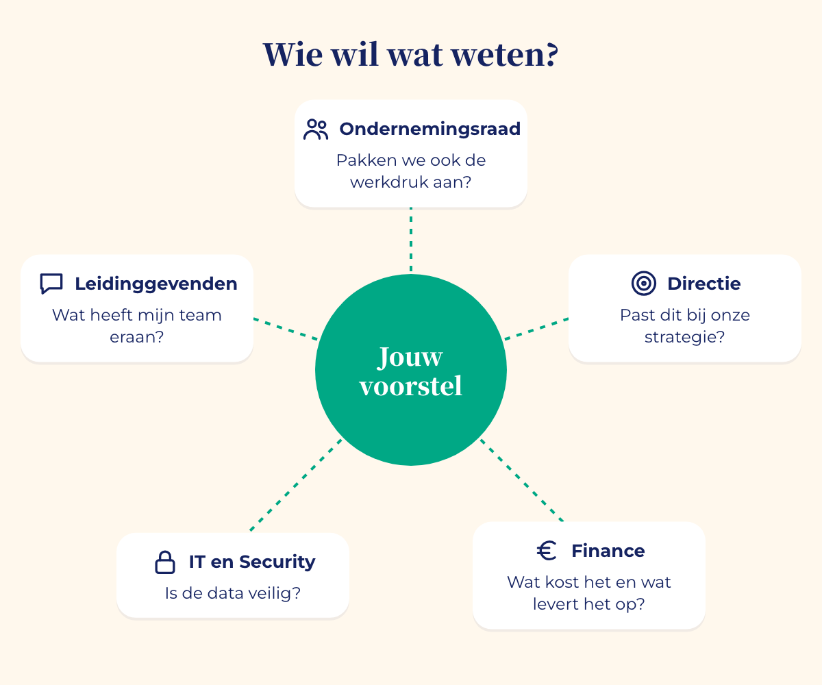 Vijf stakeholders met hun belangrijkste vraag: de ondernemingsraad (pakken we ook de werkdruk aan?), de directie (past dit bij onze strategie?), finance (wat kost het en wat levert het op?), IT en Security (is de data veilig?) en leidinggevenden (wat heeft mijn team eraan?).