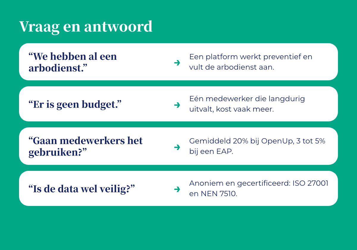 Vier vragen van de directie met een kort antwoord: we hebben al een arbodienst (een platform werkt preventief en vult die aan), er is geen budget (één langdurige uitval kost vaak meer), gaan medewerkers het gebruiken (gemiddeld 20% bij OpenUp, 3 tot 5% bij een EAP) en is de data veilig (anoniem, ISO 27001 en NEN 7510).